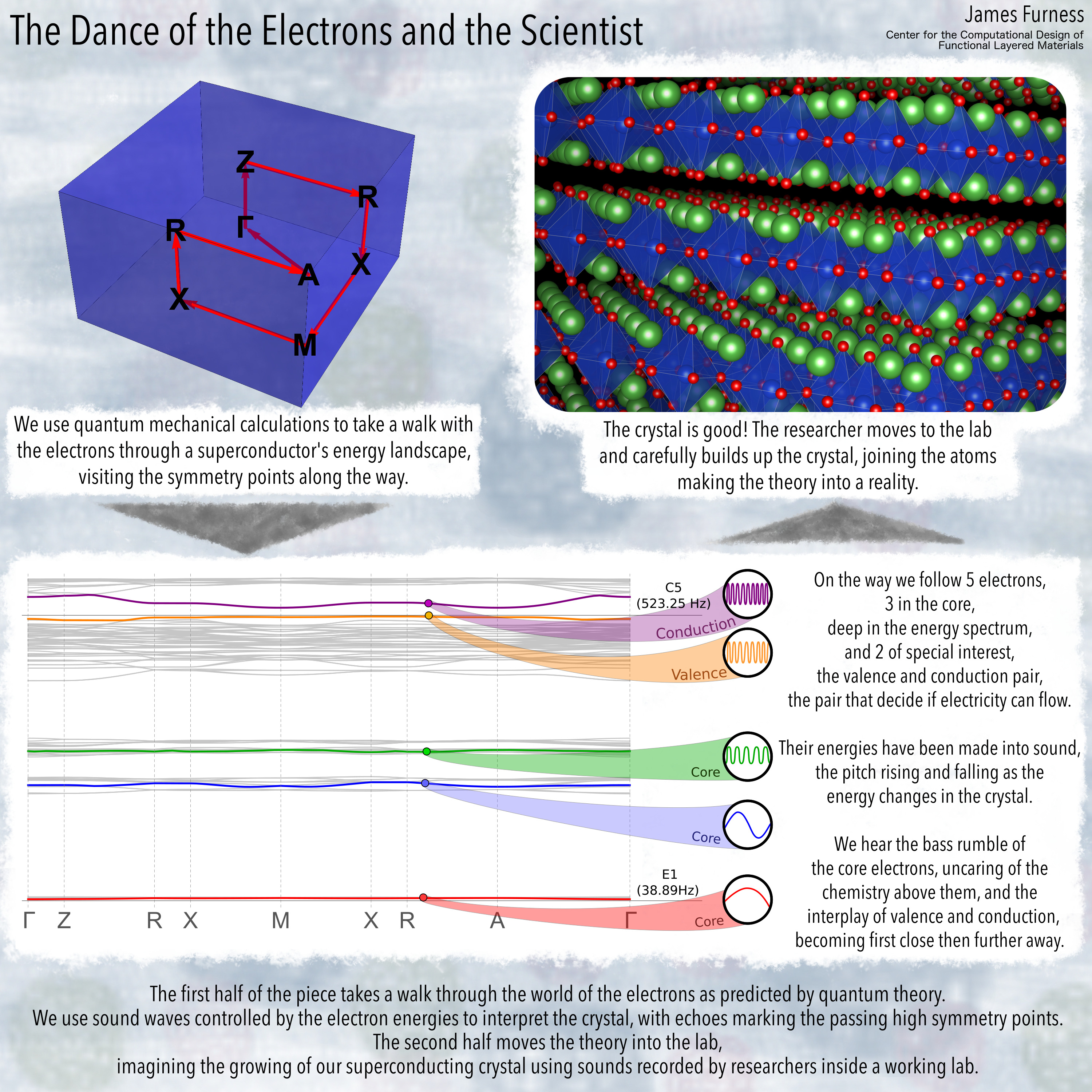 The Dance of the Electrons and the Scientist